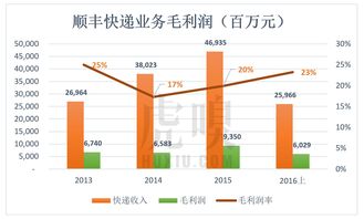 顺丰快递股票002352行情,顺丰快递股票行情走势图