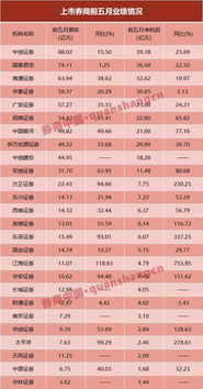 32家券商1月业绩出炉 六成券商净利润同比增长