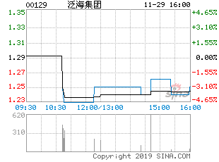 泛海集团：预计中期股东应占亏损介乎8.8亿港元至9.5亿港元