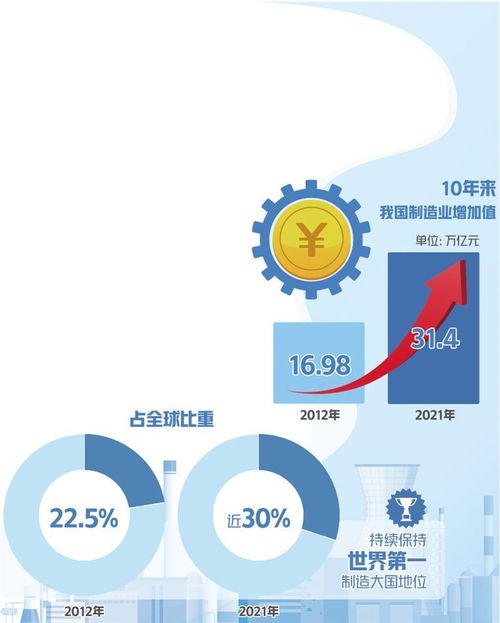 我国制造业综合实力持续提升制造业增加值占全球比重近30%