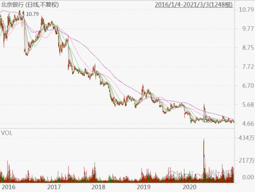 601169北京银行股吧,北京银行股票行情走势