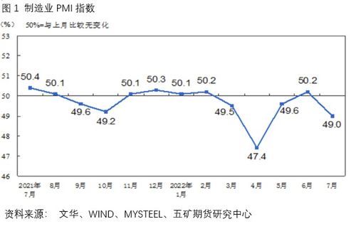 制造业采购经理指数降至收缩区间七月中国制造业pmi为49.0%