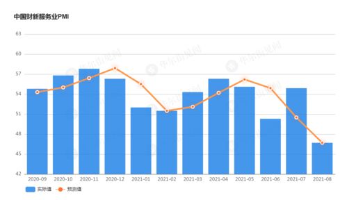 9月财新服务业pmi降至51.3 环比回落0.8个百分点