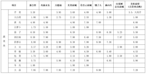 重庆：肉禽蛋监测品种价格环比过半品种涨 总体稳中略涨