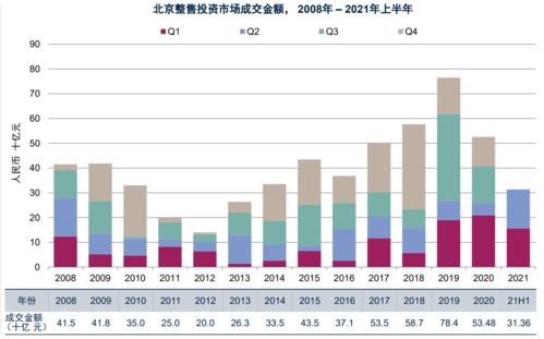 外资机构加码抄底商办物业资产 北京大宗房地产交易破750亿元