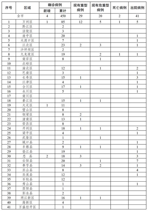 最新：确诊31161例！新增确诊两连降 广东、吉林首现死亡病例