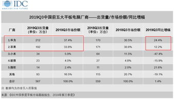 《行业报告》idc：中国平板电脑市场首季出货量将下滑逾30%