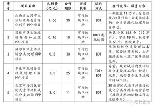 大同市生活垃圾分类及资源化利用ppp项目社会资本方采购资格预审公告