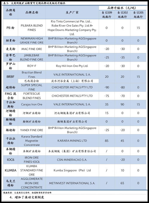 大商所拟下调铁矿石交割质量标准，调整品牌升贴水