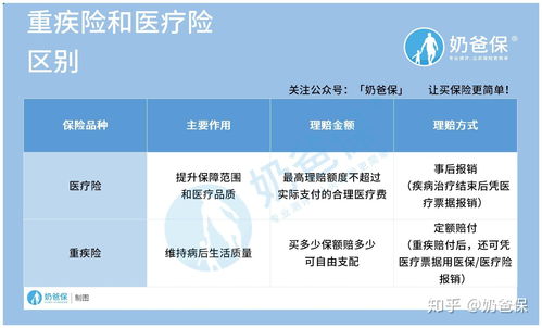 长期医疗险和重疾险的区别 主要有这两点不同