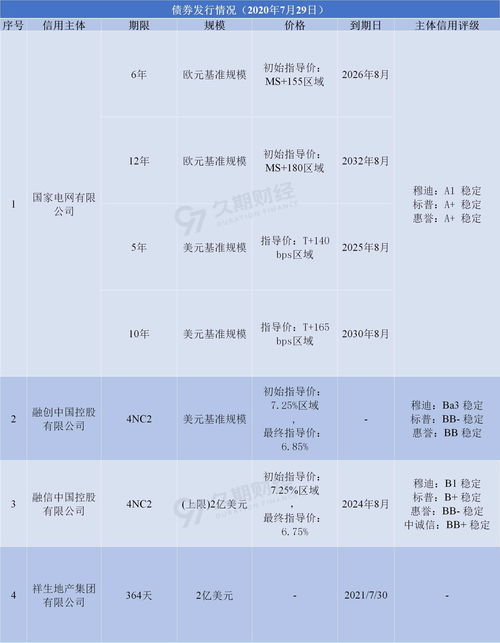 融创中国发行11美元优先票据 最高利率6.5%