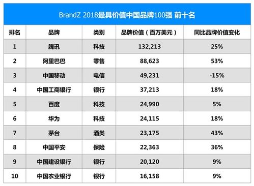 全球最具品牌价值百强公布 中国15个品牌入榜